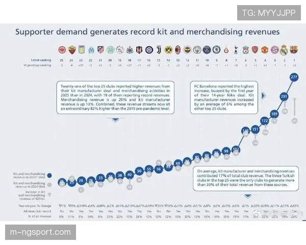 欧足联公布上季度财报:欧冠商业收入创历史新高,转播权是关键 欧足联公布上季度财报:欧冠商业收入创历史新高,转播权是关键